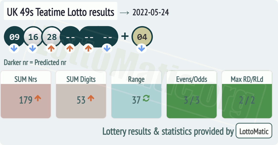 UK 49s Teatime results drawn on 2022-05-24