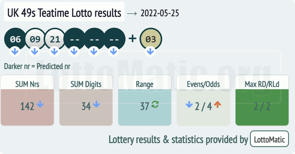 UK 49s Teatime results drawn on 2022-05-25