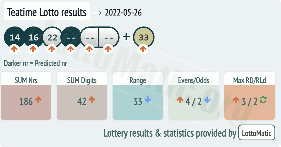UK 49s Teatime results drawn on 2022-05-26
