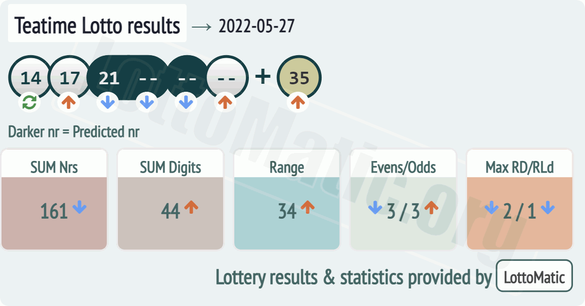 UK 49s Teatime results drawn on 2022-05-27