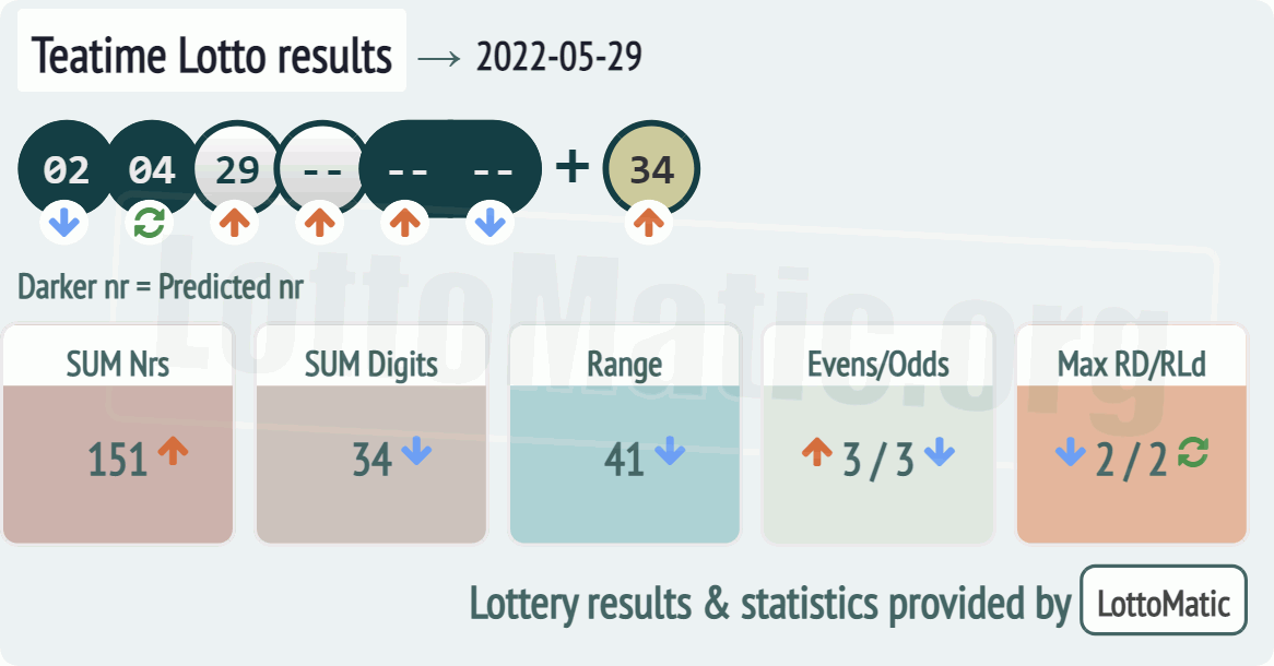 UK 49s Teatime results drawn on 2022-05-29