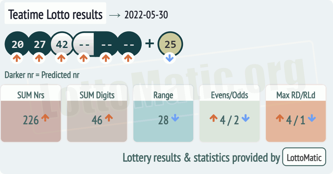 UK 49s Teatime results drawn on 2022-05-30