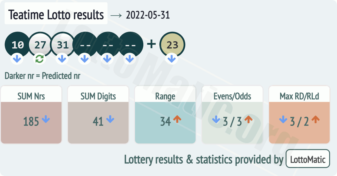 UK 49s Teatime results drawn on 2022-05-31