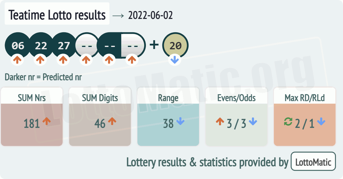 UK 49s Teatime results drawn on 2022-06-02