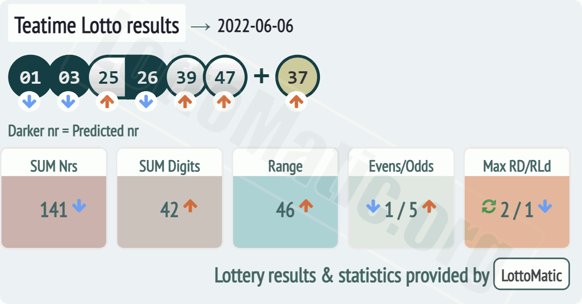 UK 49s Teatime results drawn on 2022-06-06