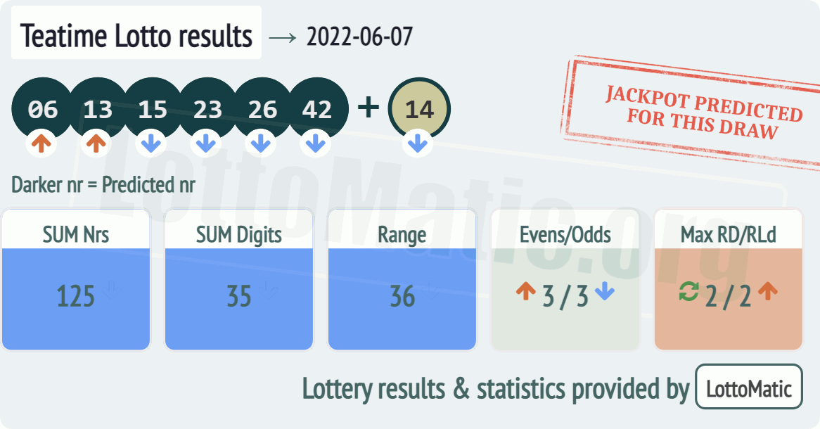 UK 49s Teatime results drawn on 2022-06-07
