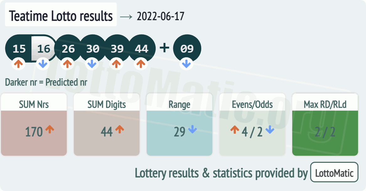 UK 49s Teatime results drawn on 2022-06-17