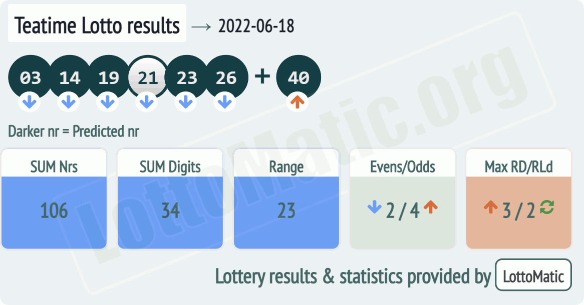 UK 49s Teatime results drawn on 2022-06-18