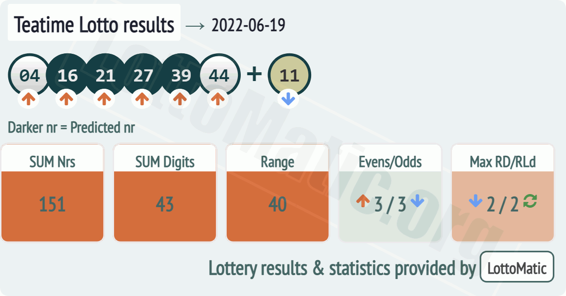 UK 49s Teatime results drawn on 2022-06-19
