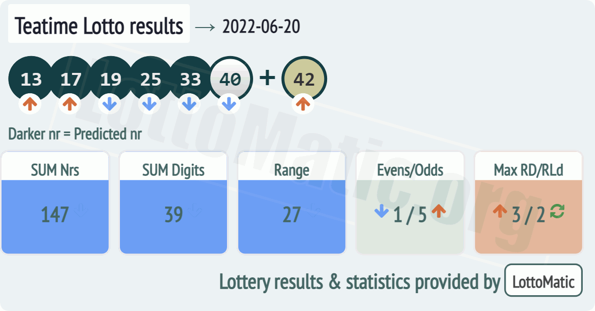UK 49s Teatime results drawn on 2022-06-20