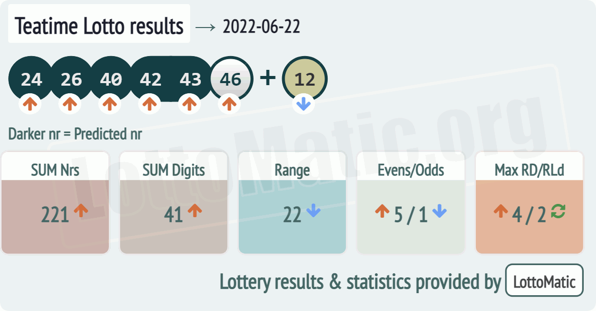 UK 49s Teatime results drawn on 2022-06-22