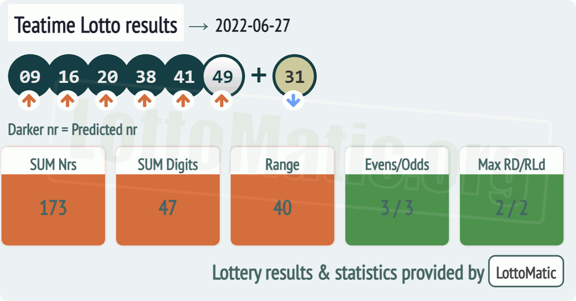 UK 49s Teatime results drawn on 2022-06-27