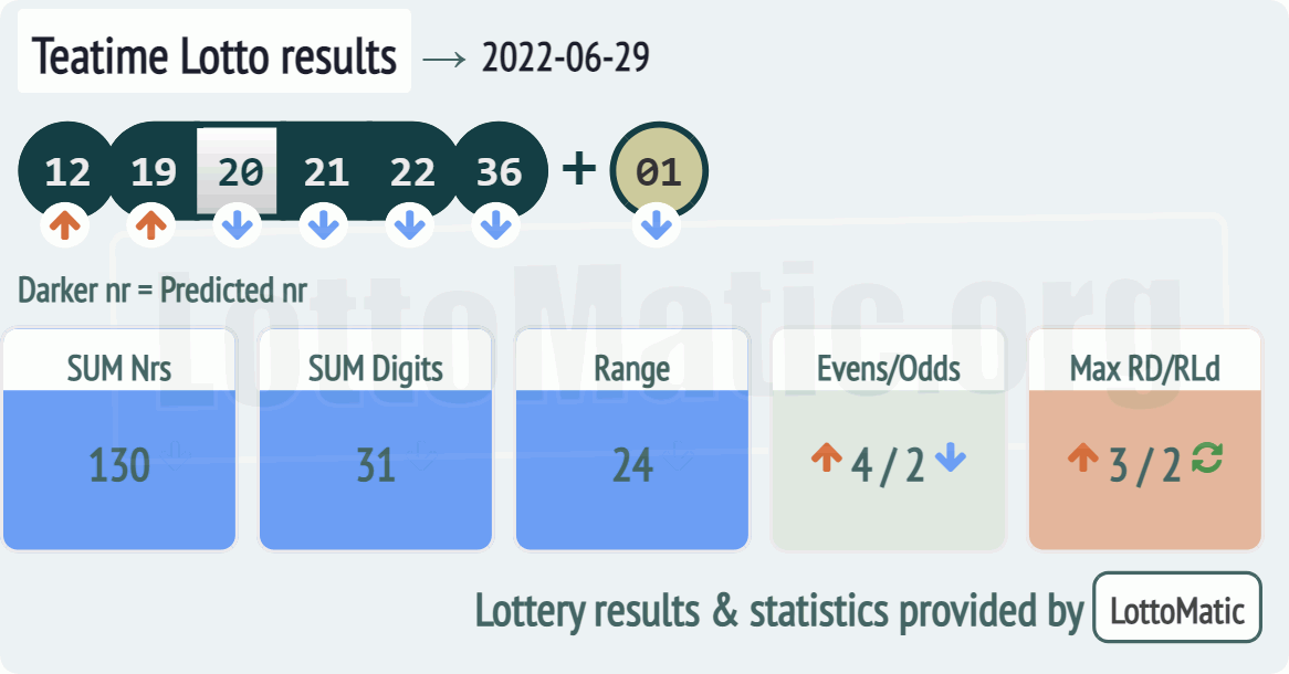 UK 49s Teatime results drawn on 2022-06-29