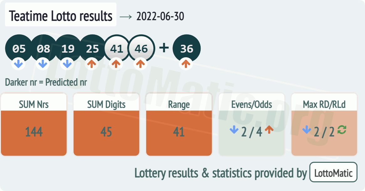 UK 49s Teatime results drawn on 2022-06-30