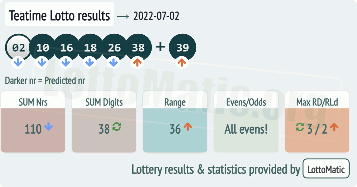 UK 49s Teatime results drawn on 2022-07-02