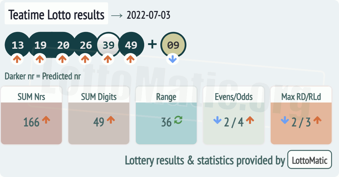 UK 49s Teatime results drawn on 2022-07-03