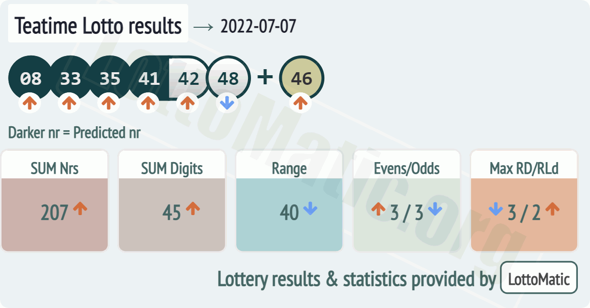 UK 49s Teatime results drawn on 2022-07-07