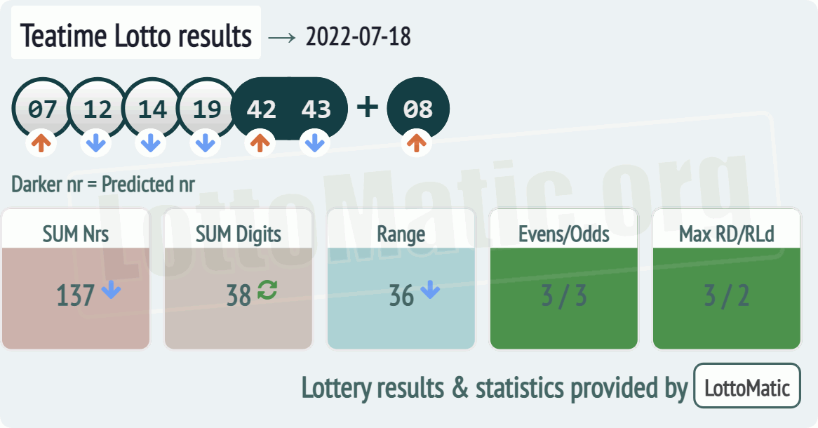 UK 49s Teatime results drawn on 2022-07-18