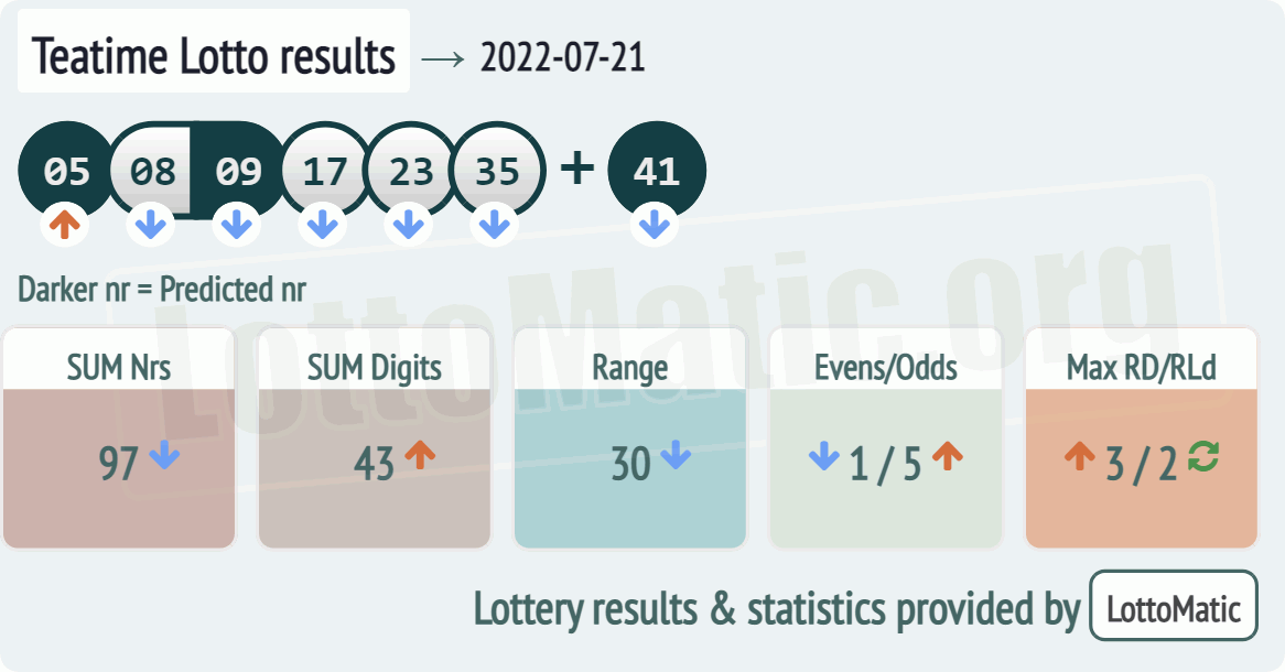 UK 49s Teatime results drawn on 2022-07-21