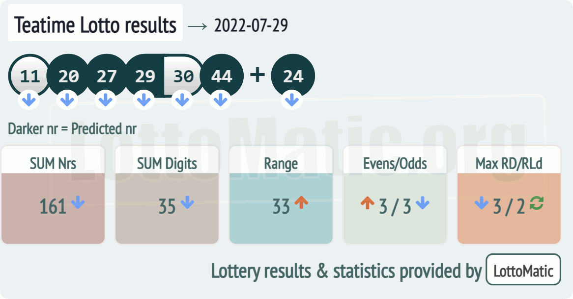 UK 49s Teatime results drawn on 2022-07-29