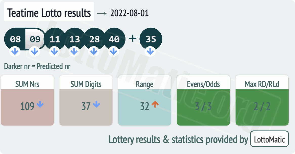 UK 49s Teatime results drawn on 2022-08-01