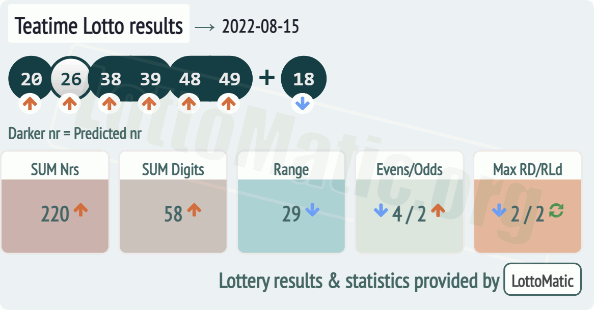 UK 49s Teatime results drawn on 2022-08-15
