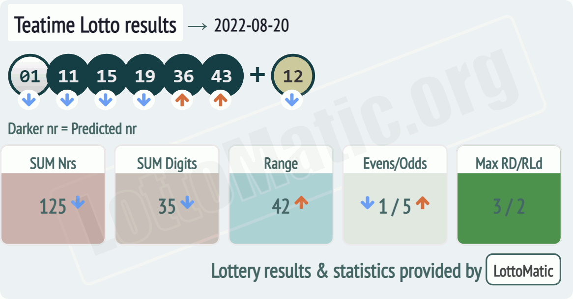 UK 49s Teatime results drawn on 2022-08-20