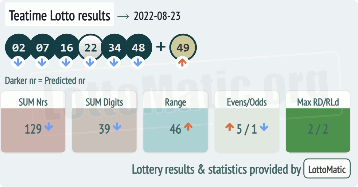 UK 49s Teatime results drawn on 2022-08-23