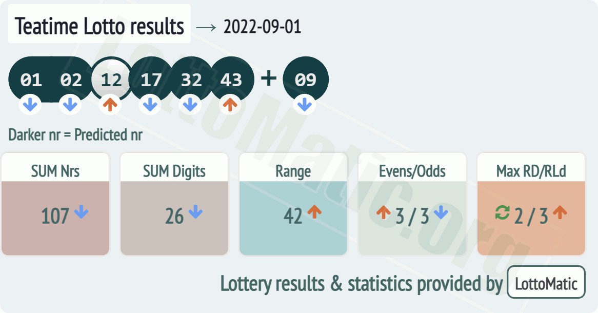 UK 49s Teatime results drawn on 2022-09-01
