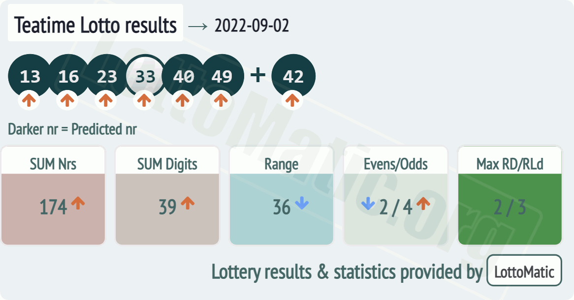 UK 49s Teatime results drawn on 2022-09-02