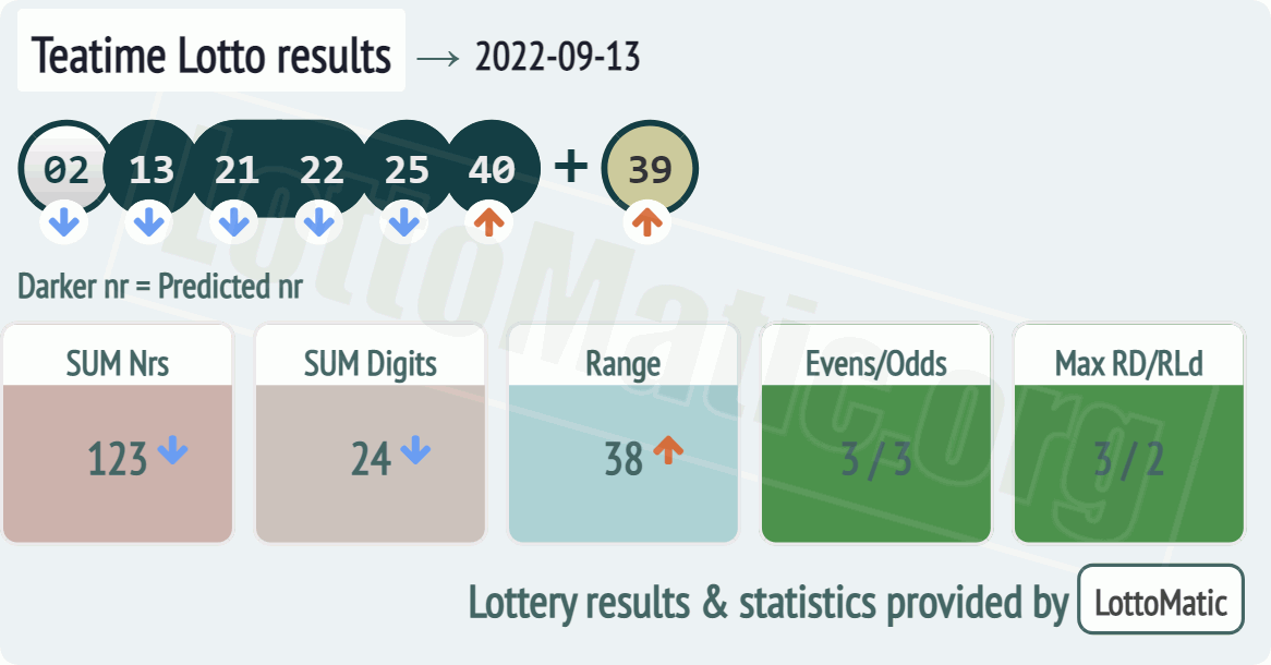 UK 49s Teatime results drawn on 2022-09-13