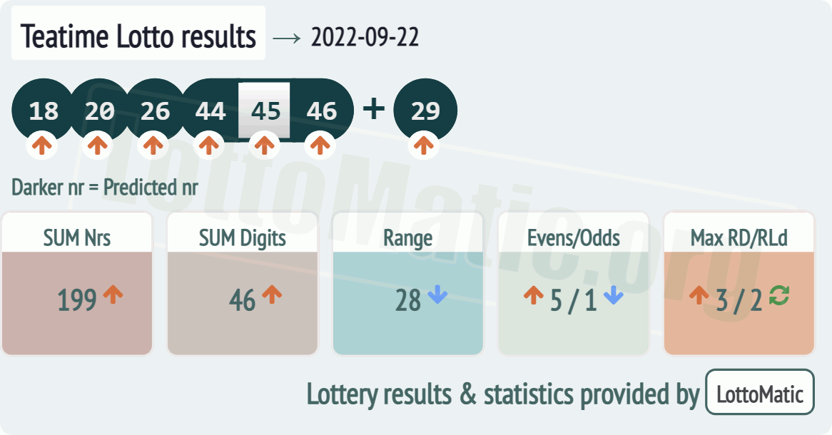 UK 49s Teatime results drawn on 2022-09-22