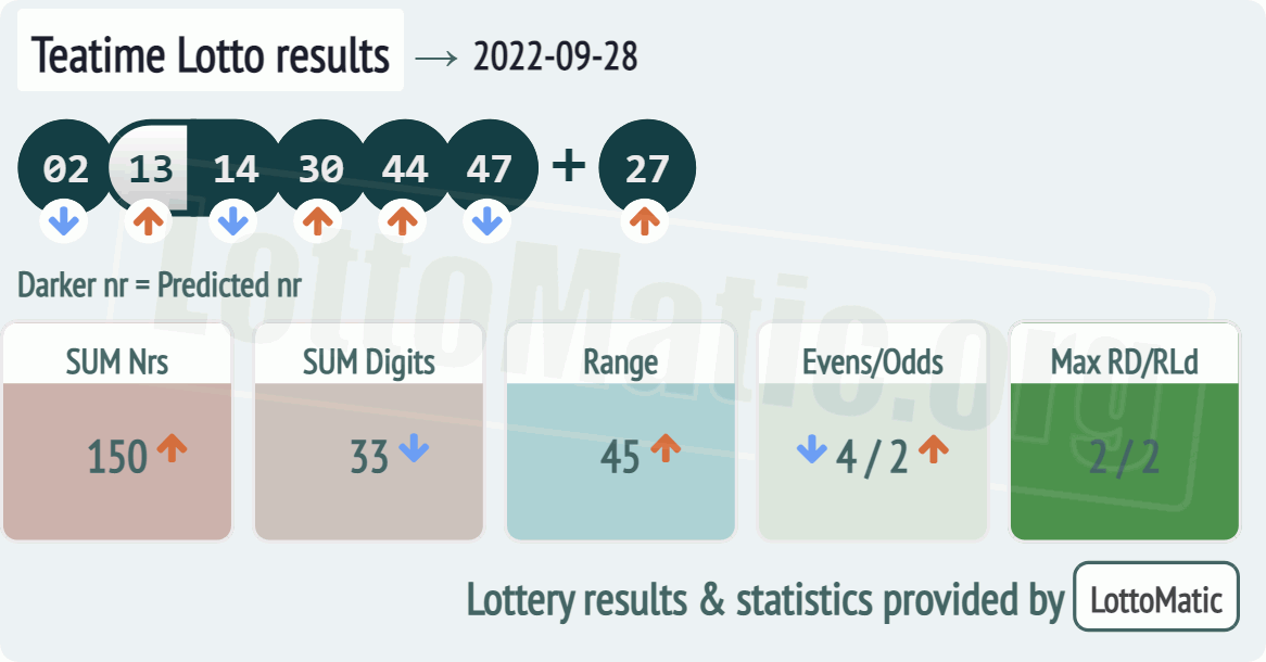 UK 49s Teatime results drawn on 2022-09-28