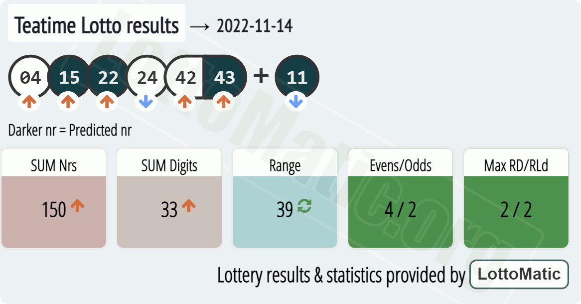 UK 49s Teatime results drawn on 2022-11-14