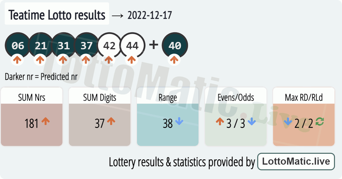 UK 49s Teatime results drawn on 2022-12-17