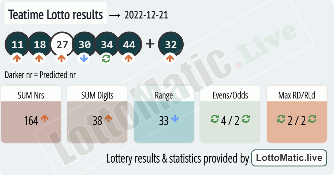 UK 49s Teatime results drawn on 2022-12-21