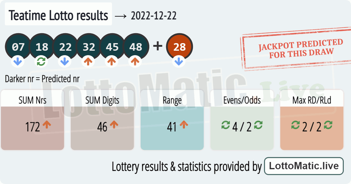 UK 49s Teatime results drawn on 2022-12-22