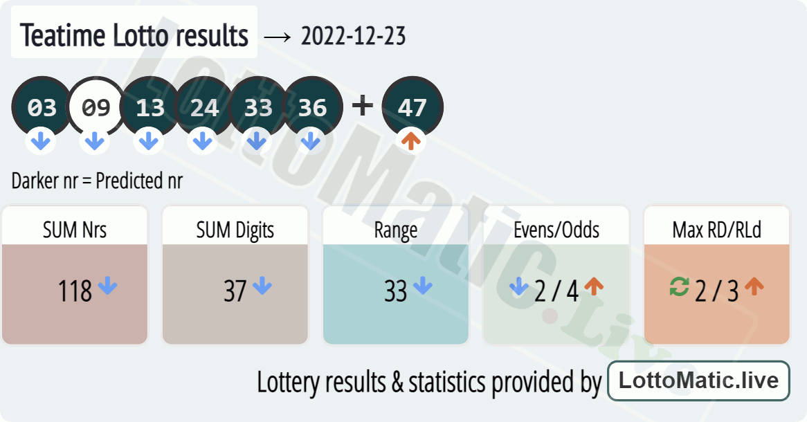 UK 49s Teatime results drawn on 2022-12-23