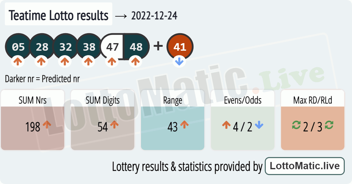 UK 49s Teatime results drawn on 2022-12-24