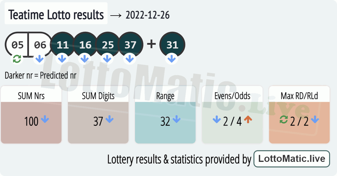 UK 49s Teatime results drawn on 2022-12-26