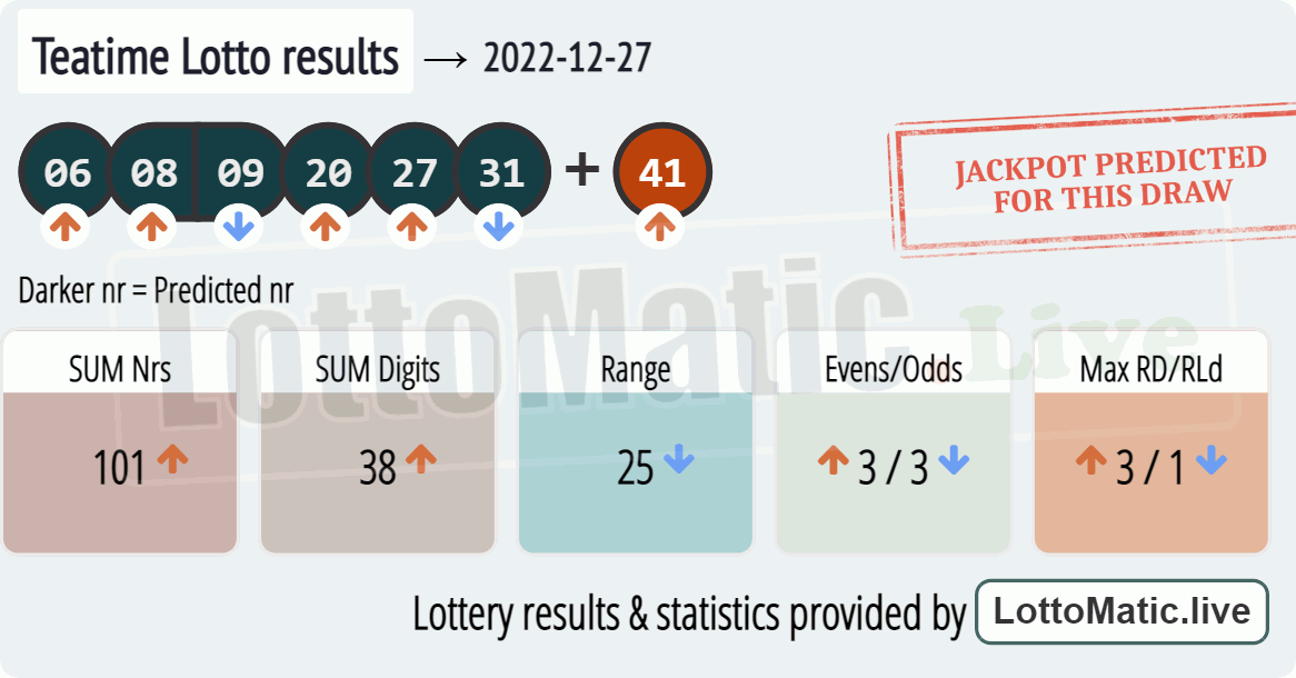 UK 49s Teatime results drawn on 2022-12-27