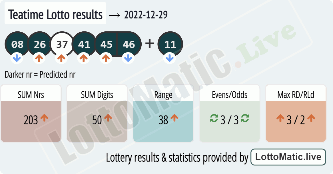 UK 49s Teatime results drawn on 2022-12-29