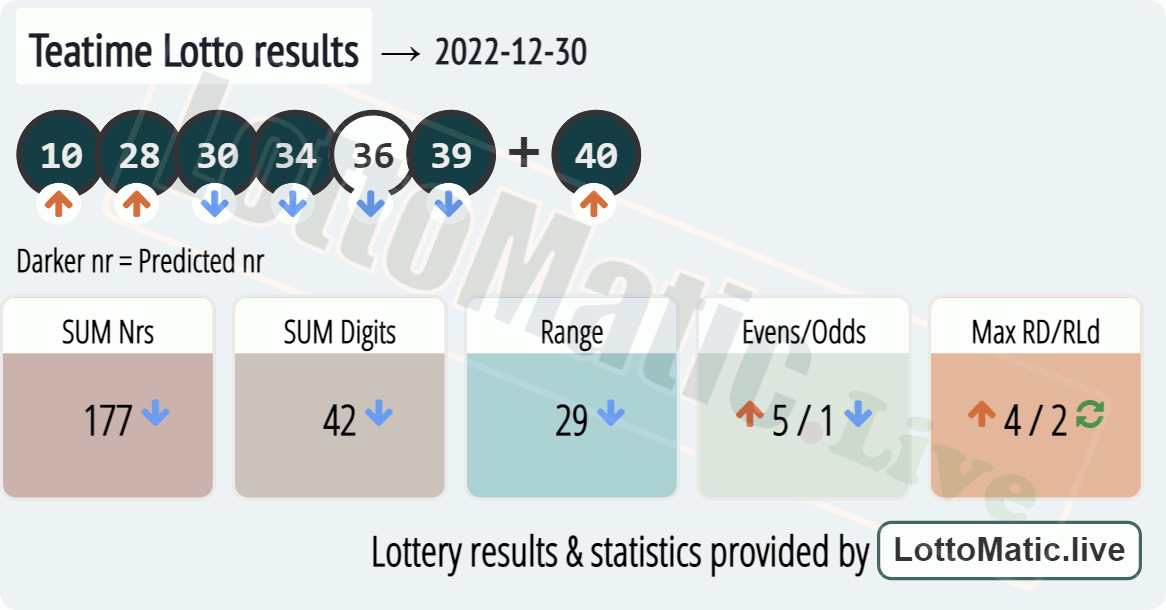 UK 49s Teatime results drawn on 2022-12-30