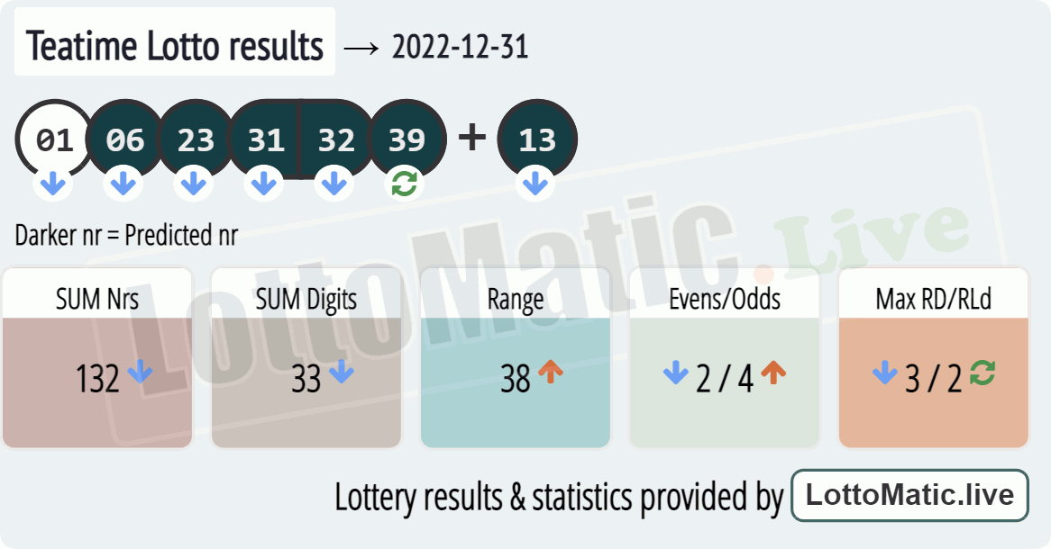 UK 49s Teatime results drawn on 2022-12-31