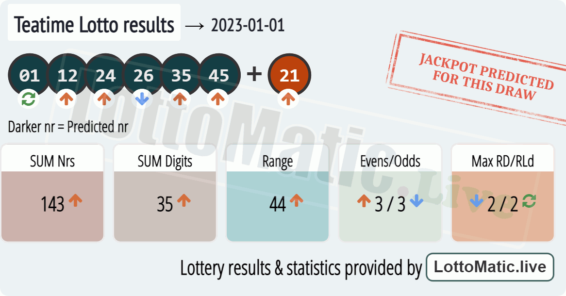 UK 49s Teatime results drawn on 2023-01-01