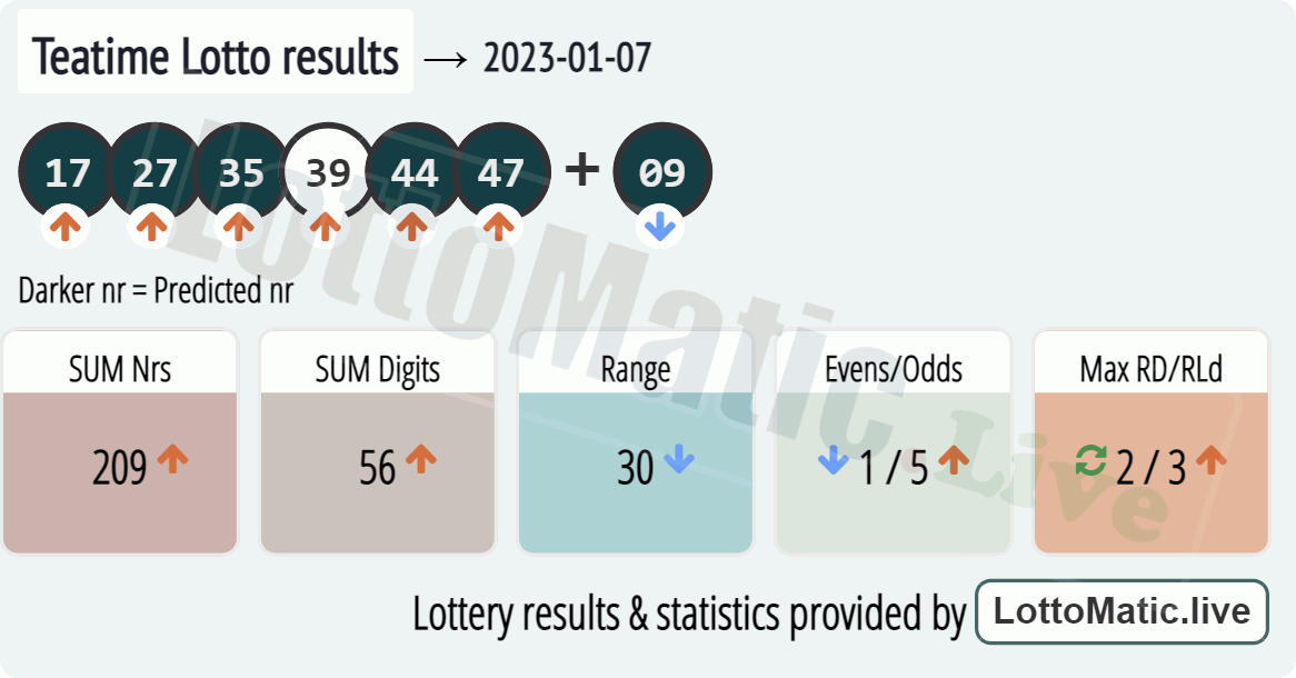 UK 49s Teatime results drawn on 2023-01-07