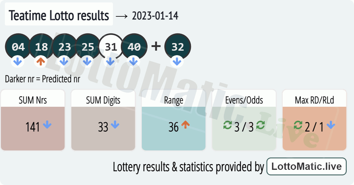 UK 49s Teatime results drawn on 2023-01-14