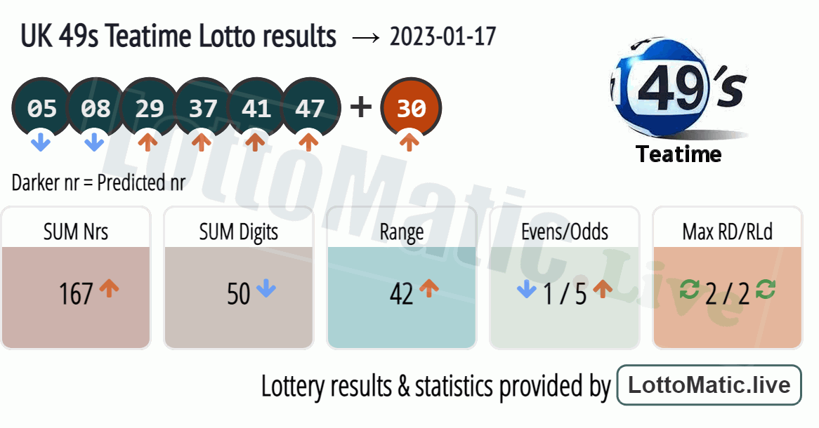 UK 49s Teatime results drawn on 2023-01-17