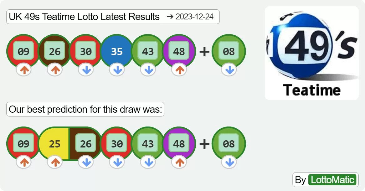 UK 49s Teatime results drawn on 2023-12-24