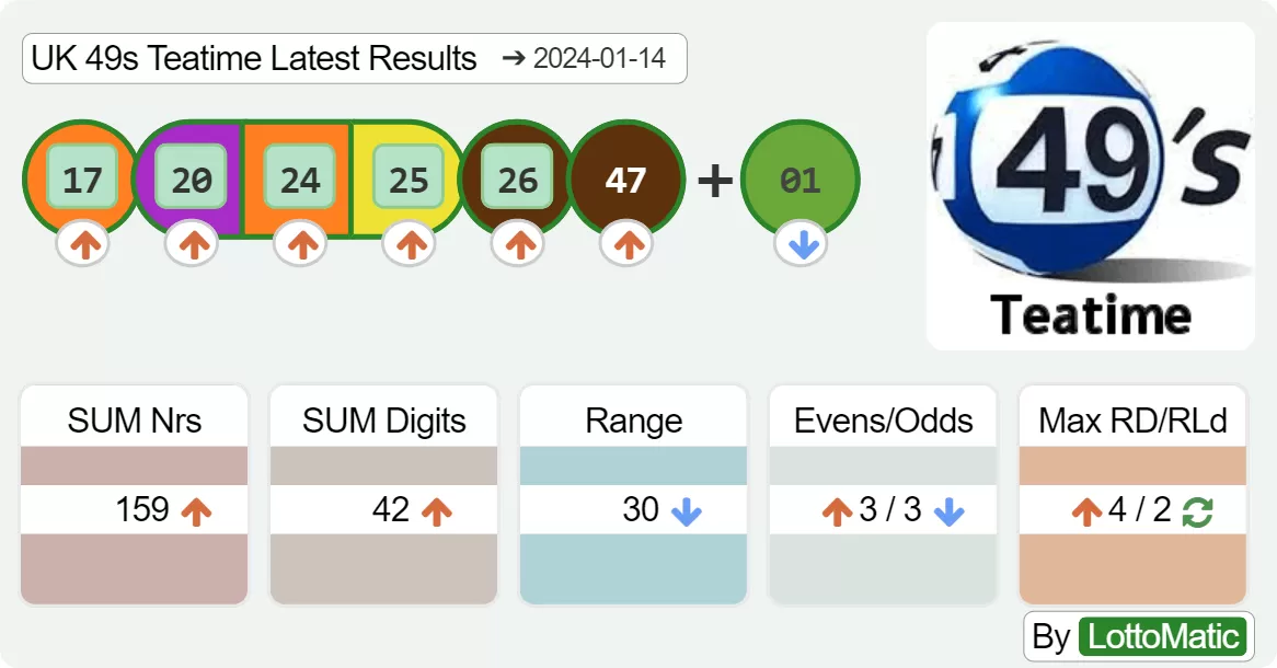 UK 49s Teatime results drawn on 2024-01-14